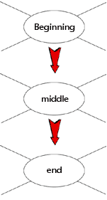 Flow chart of story sections: beginning, middle, end