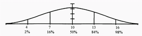 Illustration of a bell curve