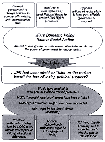 Graphic organizer about JFK